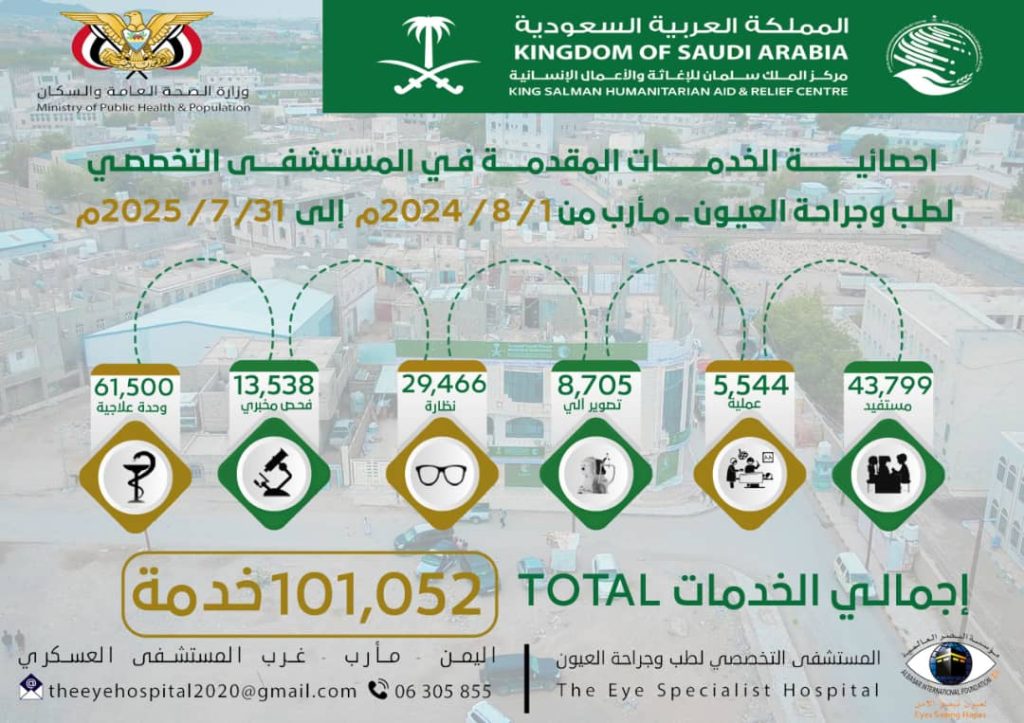 مستشفى العيون التخصصي بمأرب يختتم مرحلة تشغيلية ناجحة ويدشن مرحلة جديدة 1 IMG-20250804-WA0072